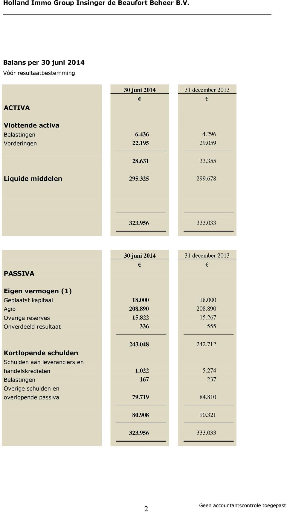 033 PASSIVA 30 juni 2014 31 december 2013 Eigen vermogen (1) Geplaatst kapitaal 18.000 18.000 Agio 208.890 208.890 Overige reserves 15.822 15.