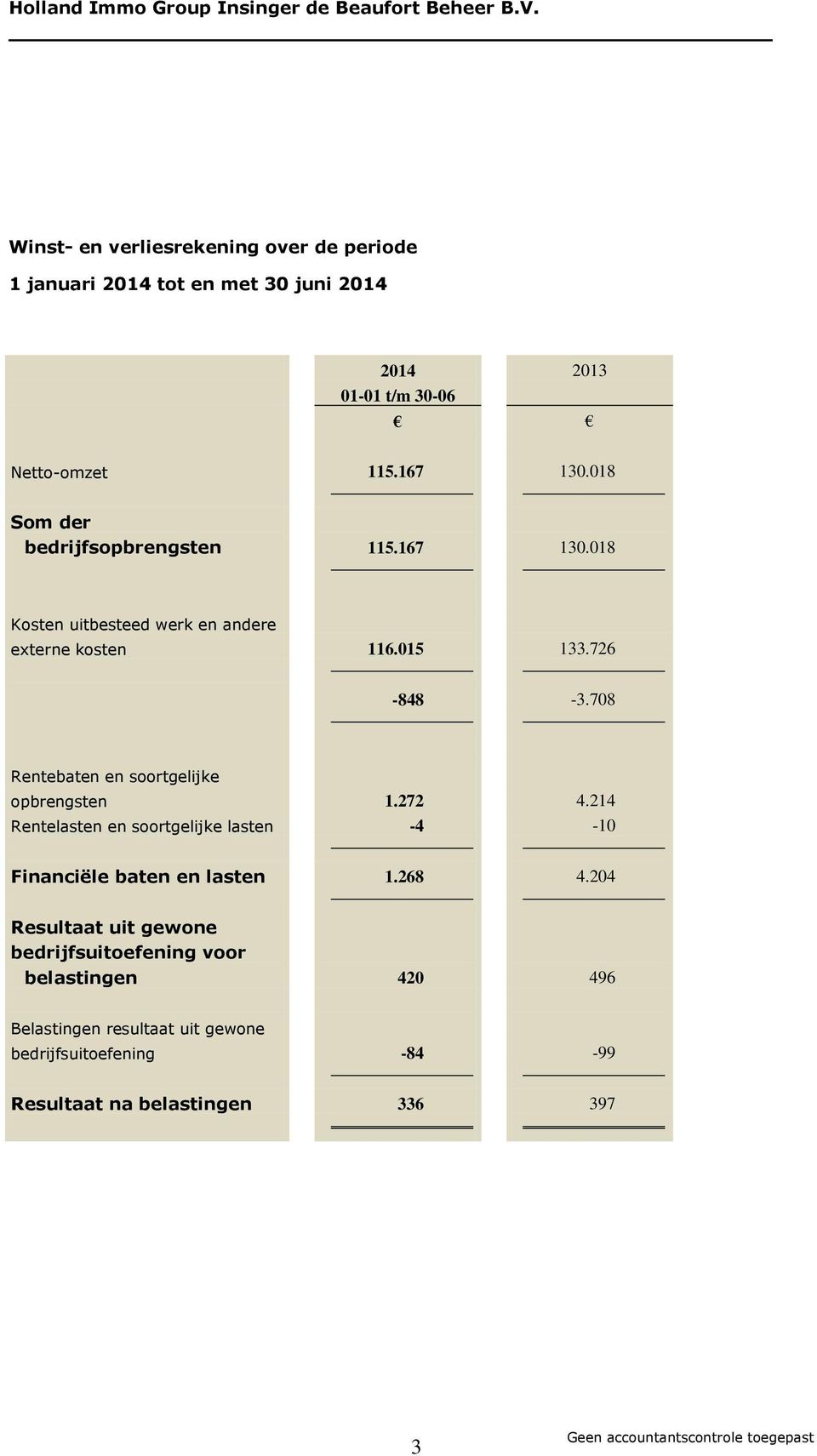 708 Rentebaten en soortgelijke opbrengsten 1.272 4.214 Rentelasten en soortgelijke lasten -4-10 Financiële baten en lasten 1.268 4.