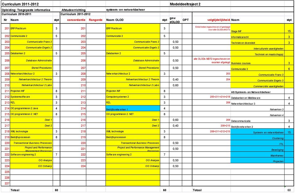 Communicatie 2 5 Informaticarecht 3 203 Communicatie Frans 2 203 Communicatie Frans 2 0,50 Techniek en diversiteit 3 204 Communicatie Engels 2 204 Communicatie Engels 2 0,50 Interculturele