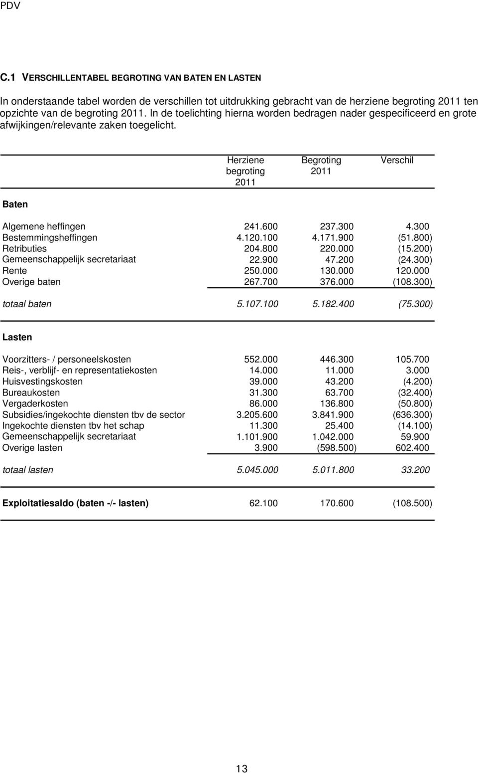 300 4.300 Bestemmingsheffingen 4.120.100 4.171.900 (51.800) Retributies 204.800 220.000 (15.200) Gemeenschappelijk secretariaat 22.900 47.200 (24.300) Rente 250.000 130.000 120.000 Overige baten 267.