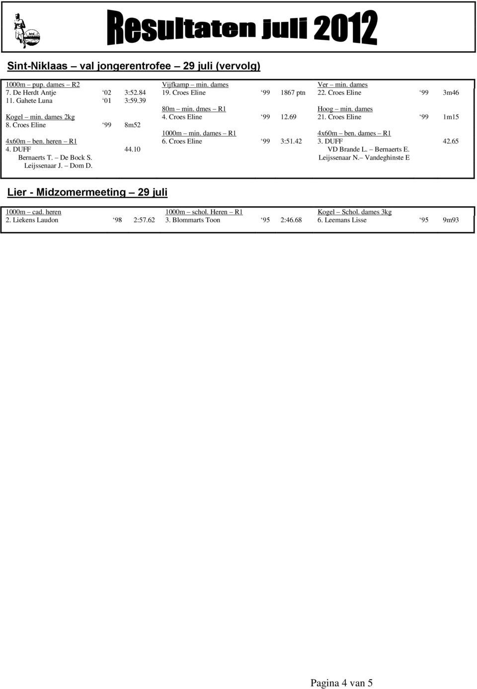 dames R1 4x60m ben. dames R1 4x60m ben. heren R1 6. Croes Eline 99 3:51.42 3. DUFF 42.65 4. DUFF 44.10 VD Brande L. Bernaerts E. Bernaerts T. De Bock S. Leijssenaar N.