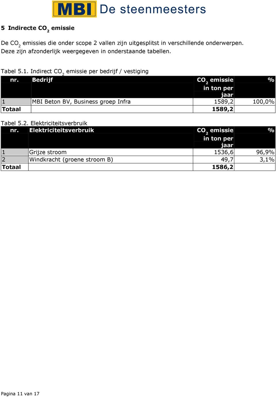 Bedrijf CO 2 1 MBI Beton BV, Business groep Infra 1589,2 100,0% Totaal 1589,2 Tabel 5.2. Elektriciteitsverbruik nr.