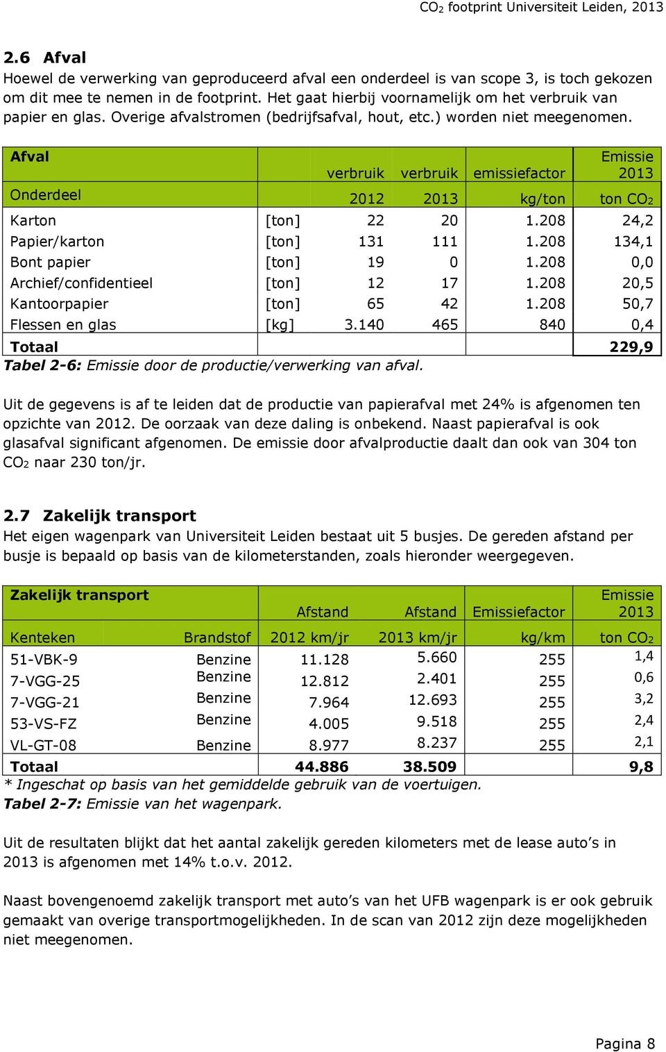 Afval verbruik verbruik emissiefactor Emissie 2013 Onderdeel 2012 2013 kg/ton ton CO2 Karton [ton] 22 20 1.208 24,2 Papier/karton [ton] 131 111 1.208 134,1 Bont papier [ton] 19 0 1.