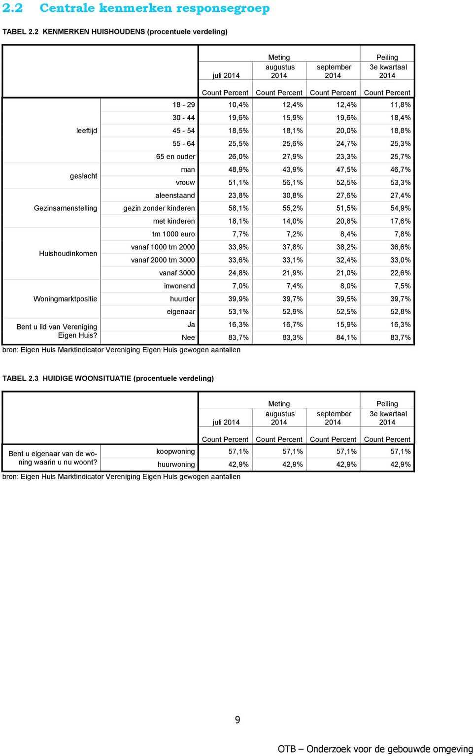 bron: Marktindicator Vereniging gewogen aantallen 18-29 10,4% 12,4% 12,4% 11,8% 30-44 19,6% 15,9% 19,6% 18,4% 45-54 18,5% 18,1% 20,0% 18,8% 55-64 25,5% 25,6% 24,7% 25,3% 65 en ouder 26,0% 27,9% 23,3%