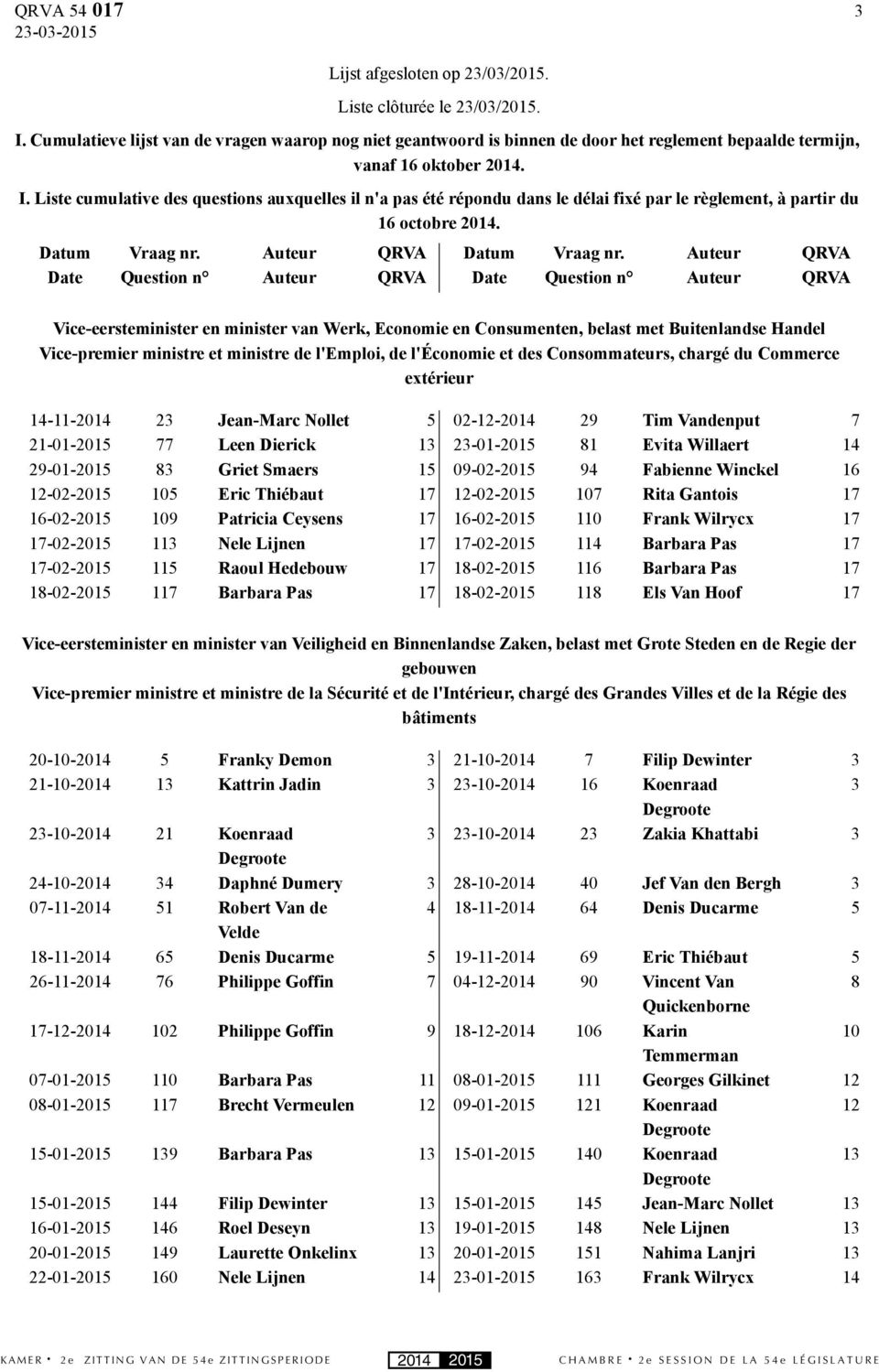 Liste cumulative des questions auxquelles il n'a pas été répondu dans le délai fixé par le règlement, à partir du 16 octobre 214. Datum Date Vraag nr.