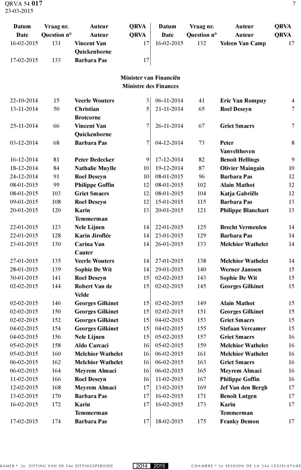 Wouters 3 6-11-214 41 Eric Van Rompuy 4 13-11-214 5 Christian 5 21-11-214 65 Roel Deseyn 7 Brotcorne 25-11-214 66 Vincent Van 7 26-11-214 67 Griet Smaers 7 Quickenborne 3-12-214 68 Barbara Pas 7