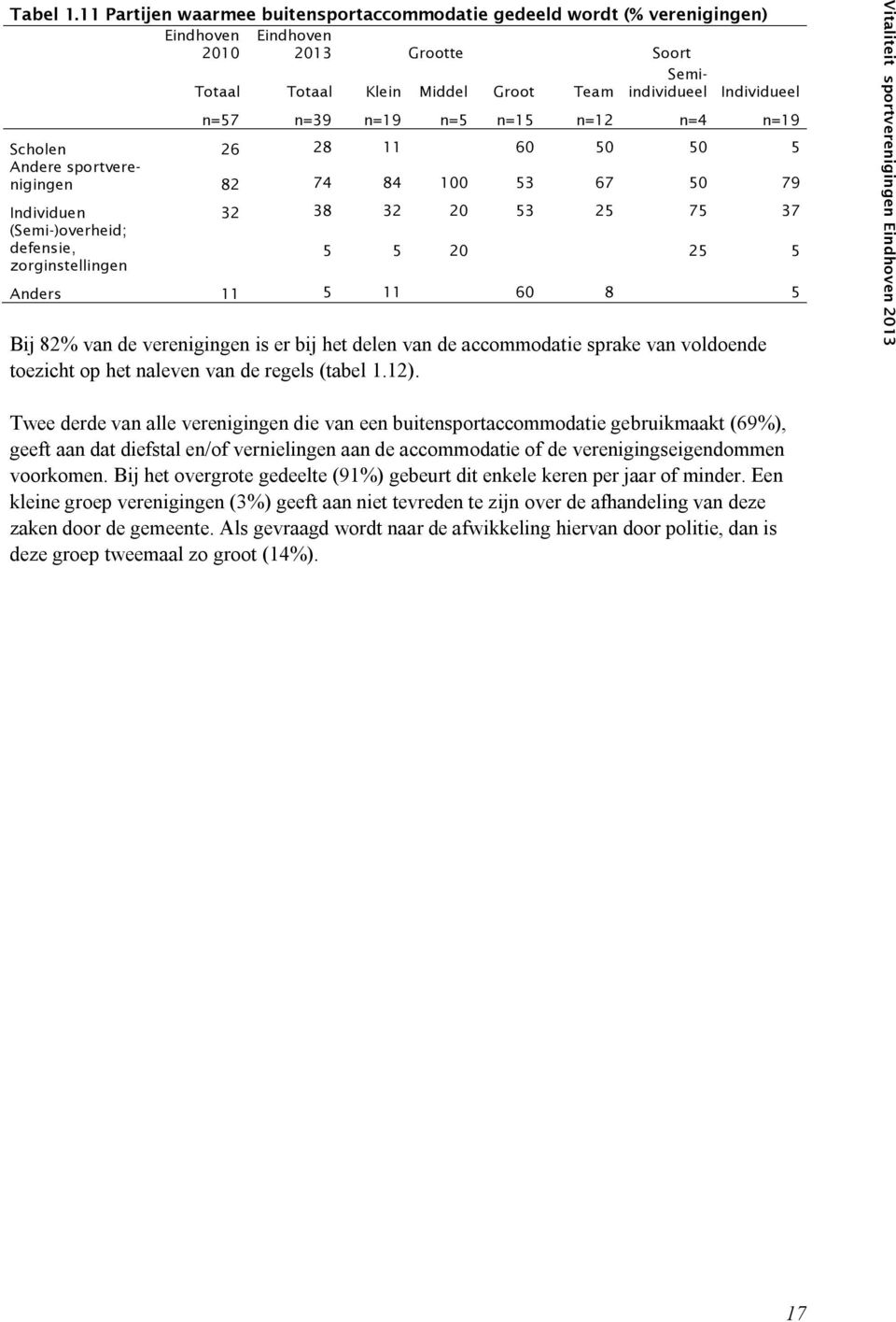60 50 50 5 Andere sportverenigingen 82 74 84 100 53 67 50 79 Individuen 32 38 32 20 53 25 75 37 (Semi-)overheid; defensie, zorginstellingen 5 5 20 25 5 Anders 11 5 11 60 8 5 Bij 82% van de