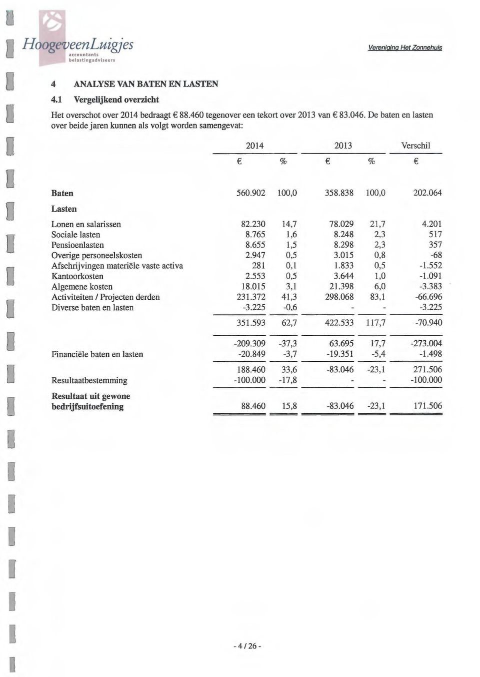 201 Sociale lasten 8.765 1,6 8.248 2,3 517 Pensioenlasten 8.655 1,5 8.298 2,3 357 Overige personeelskosten 2.947 0,5 3.015 0,8-68 Afschrijvingen materiële vaste activa 281 0,1 1.833 0,5-1.