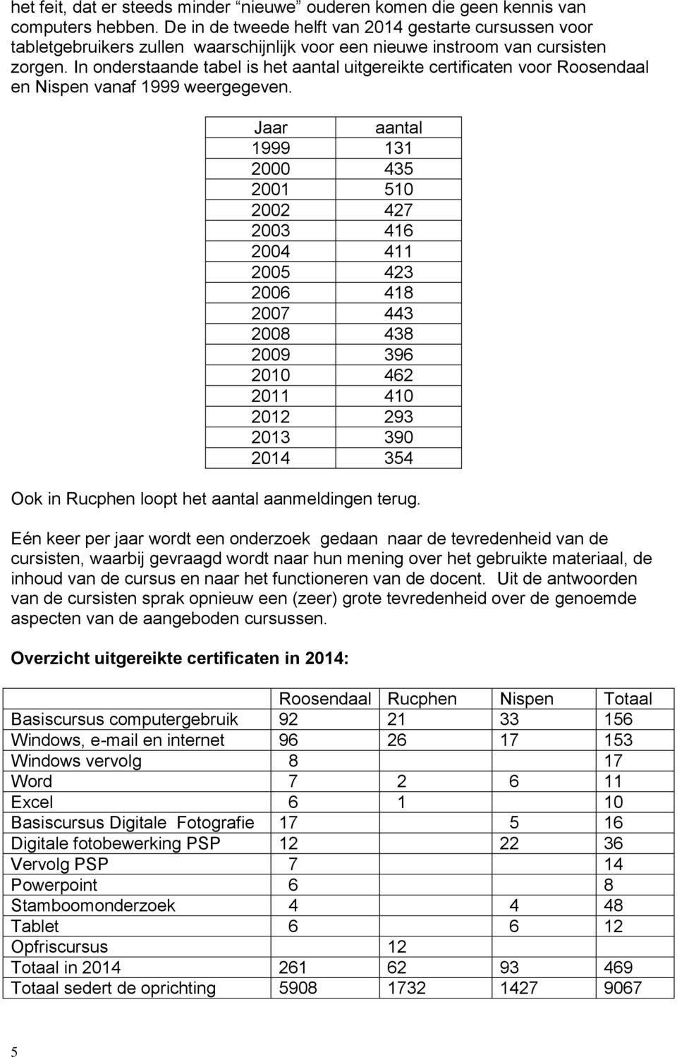 In onderstaande tabel is het aantal uitgereikte certificaten voor Roosendaal en Nispen vanaf 1999 weergegeven.