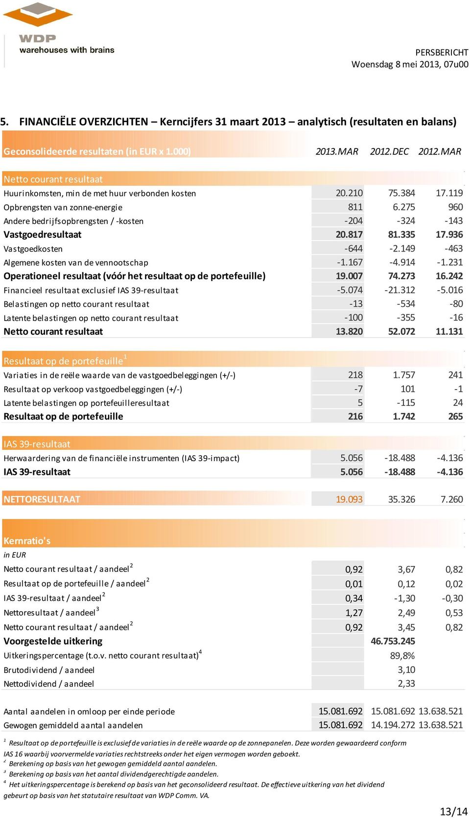 275 960 Andere bedrijfsopbrengsten / -kosten -204-324 -143 Vastgoedresultaat 20.817 81.335 17.936 Vastgoedkosten -644-2.149-463 Algemene kosten van de vennootschap -1.167-4.914-1.