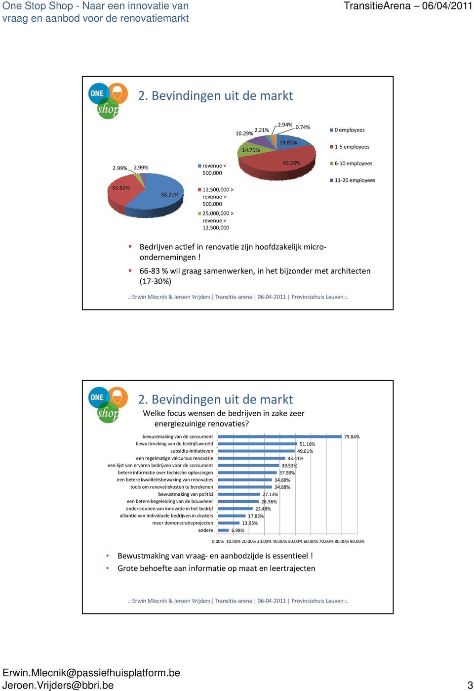 66 83 % wil graag samenwerken, in het bijzonder met architecten (17 30%) 2. Bevindingen uit de markt Welke focus wensen de bedrijven in zake zeer energiezuinige renovaties?