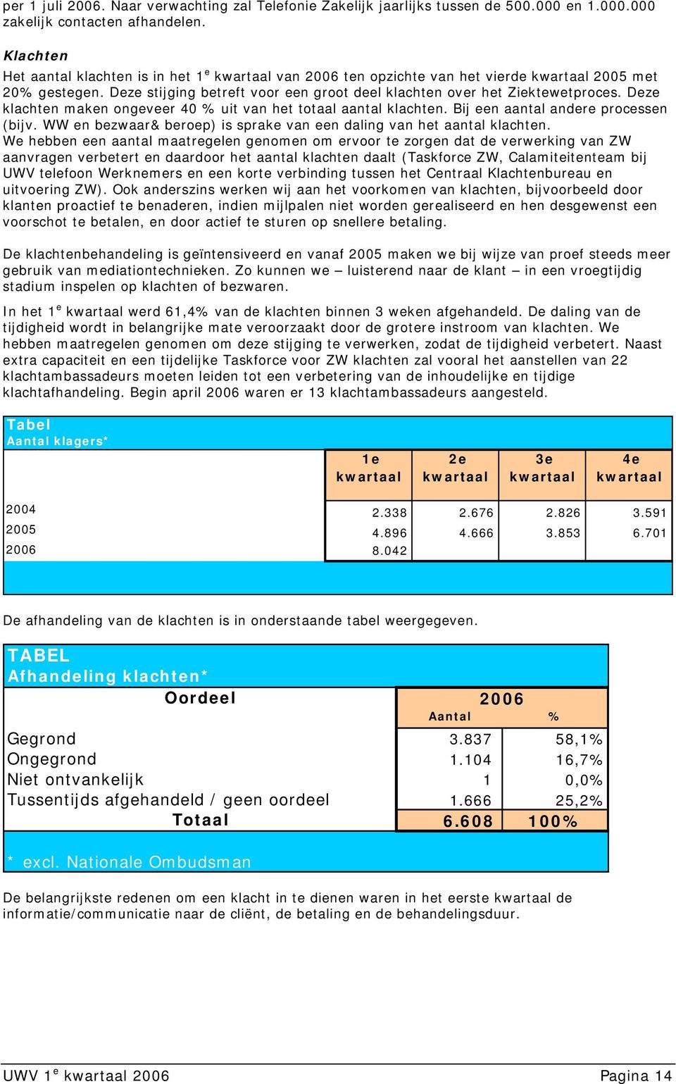 Deze klachten maken ongeveer 40 % uit van het totaal aantal klachten. Bij een aantal andere processen (bijv. WW en bezwaar& beroep) is sprake van een daling van het aantal klachten.