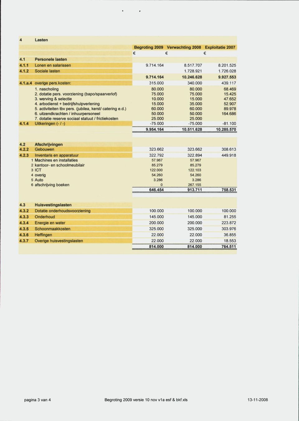 4 Uitkeringen (-/-) Begroting 29 Verwachting 28 Exploitatie 27 9.714.164 9.714.164 315. 8. 75. 1. 15. 6. 5. 25. -75. 8.517.77 1.728.921 1.246.628 34. 8. 75. 15. 35. 6. 5. 25. -75. 8.21.525 1.726.28 9.