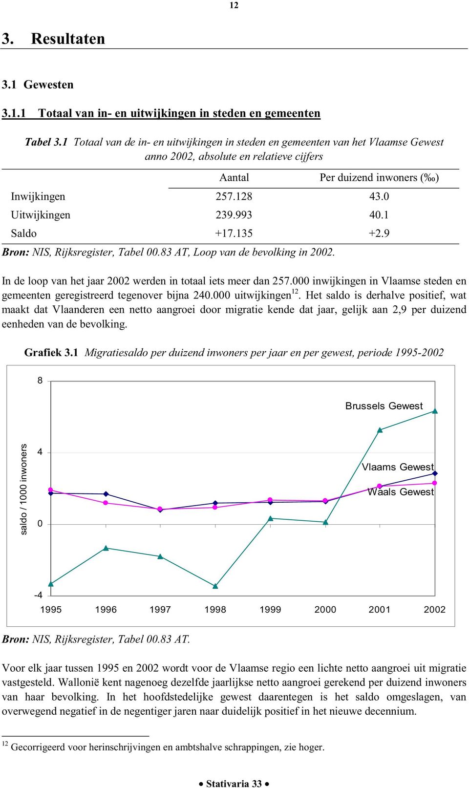 1 Saldo +17.135 +2.9 Bron: NIS, Rijksregister, Tabel.83 AT, Loop van de bevolking in 22. In de loop van het jaar 22 werden in totaal iets meer dan 257.