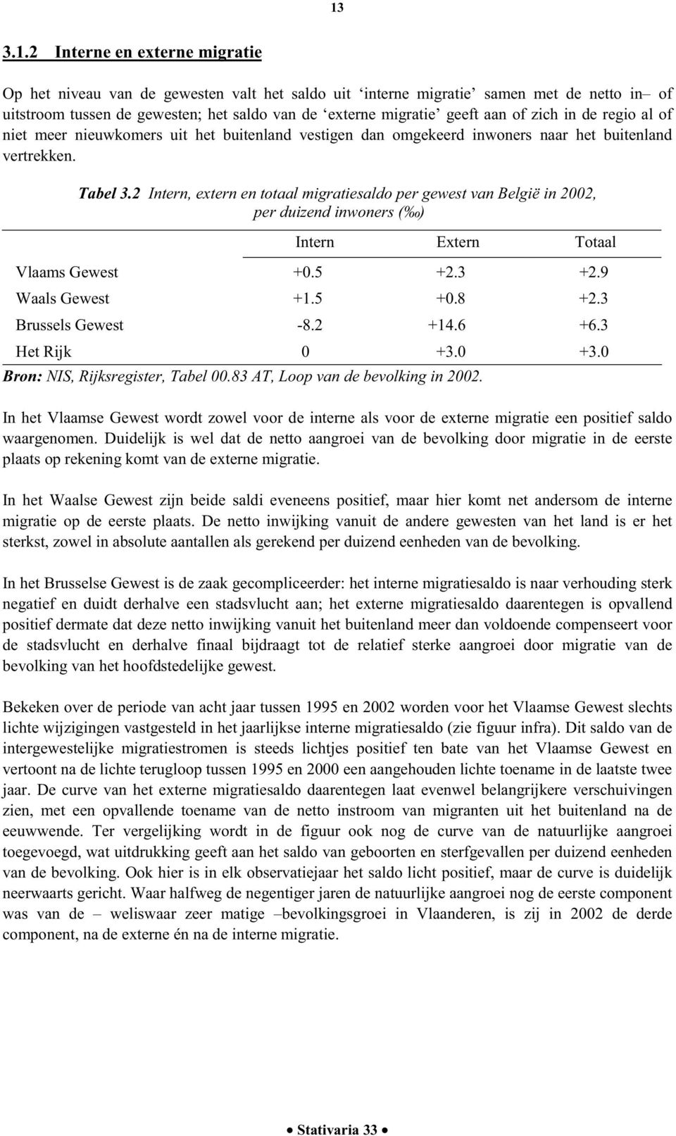 2 Intern, en totaal migratiesaldo per gewest van België in 22, per duizend inwoners ( ) Intern Extern Totaal Vlaams Gewest +.5 +2.3 +2.9 Waals Gewest +1.5 +.8 +2.3 Brussels Gewest -8.2 +14.6 +6.