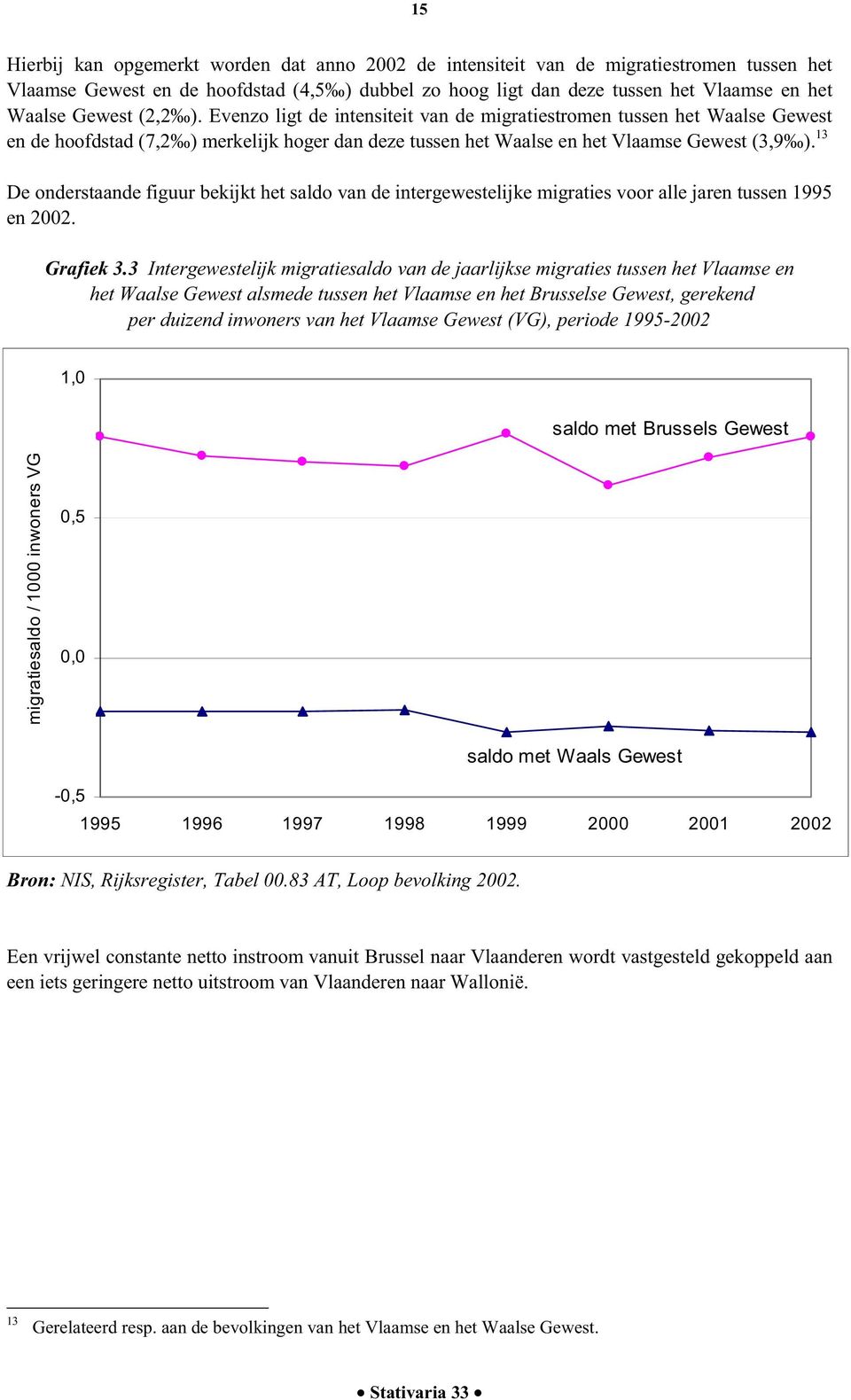 13 De onderstaande figuur bekijkt het saldo van de intergewestelijke migraties voor alle jaren tussen 1995 en 22. Grafiek 3.