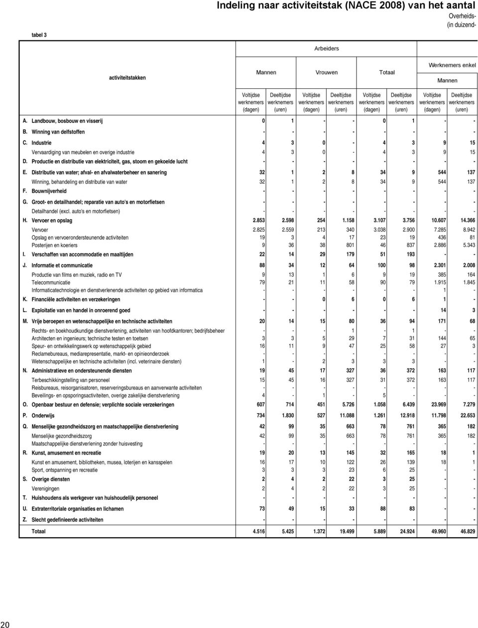 Winning van delfstoffen - - - - - - - - C. Industrie 4 3 0-4 3 9 15 Vervaardiging van meubelen en overige industrie 4 3 0-4 3 9 15 D.