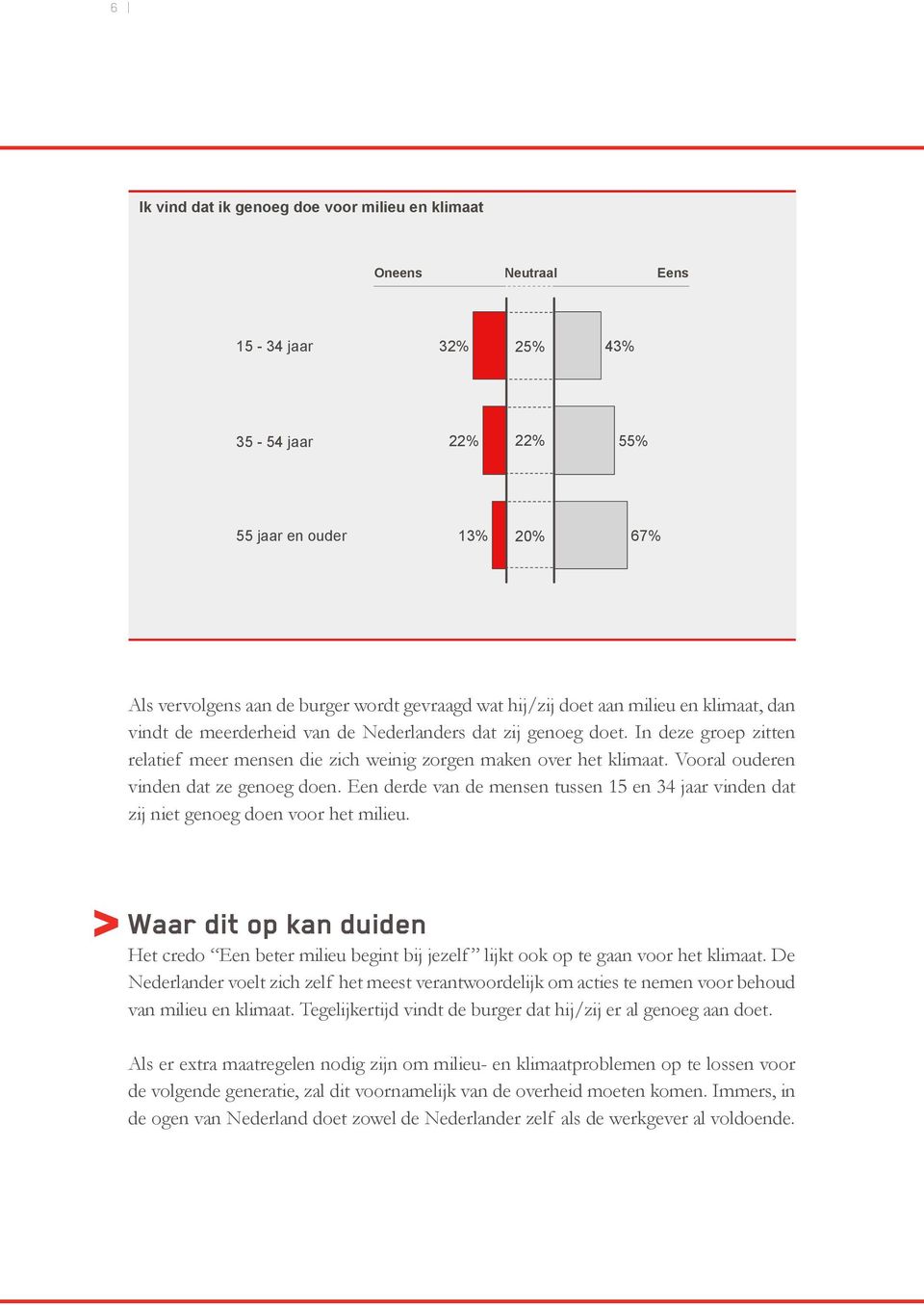 Vooral ouderen vinden dat ze genoeg doen. Een derde van de mensen tussen 15 en 34 jaar vinden dat zij niet genoeg doen voor het milieu.