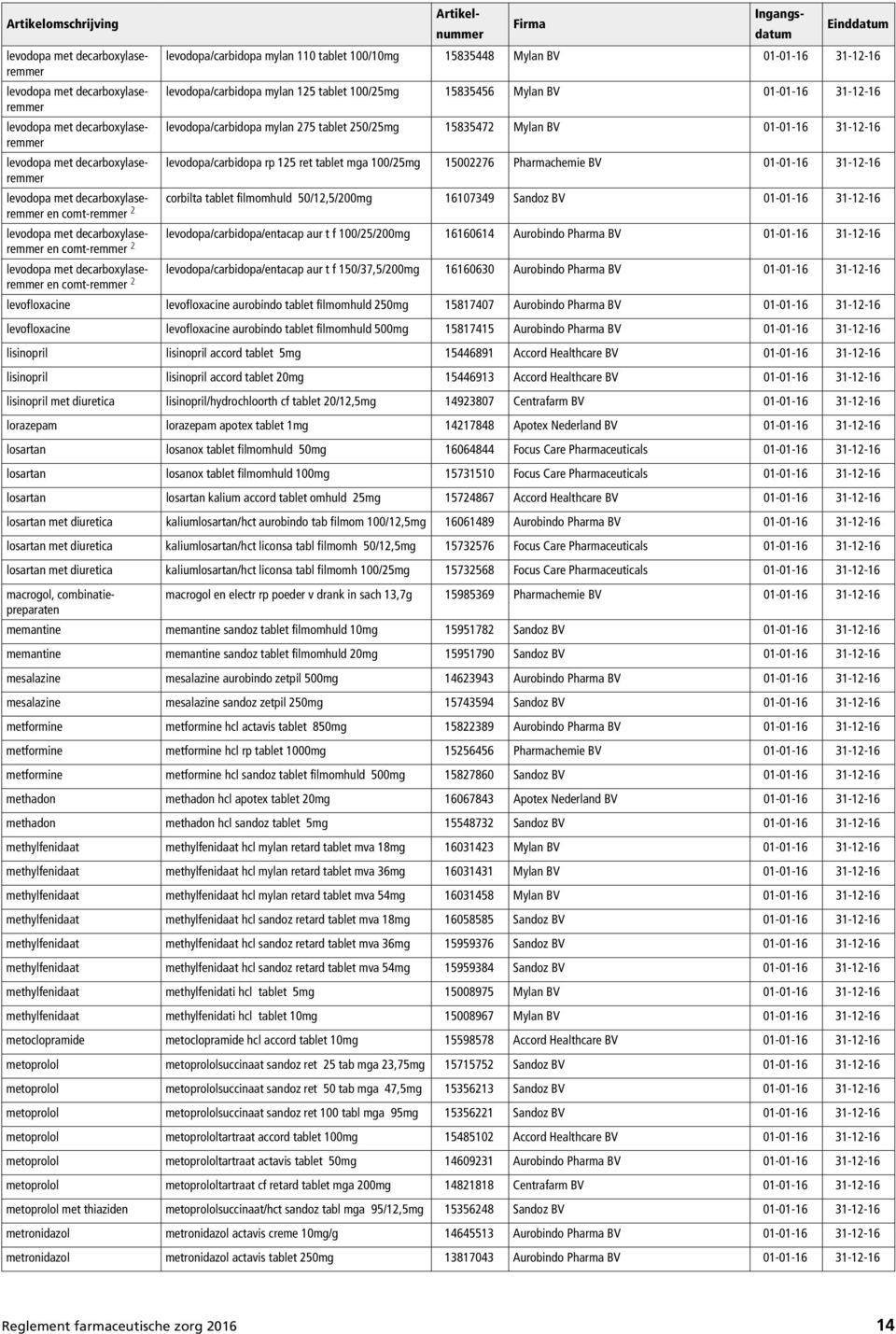 rp 125 ret tablet mga 100/25mg 15002276 Pharmachemie BV 01-01-16 31-12-16 levodopa met decarboxylaseremmer corbilta tablet filmomhuld 50/12,5/200mg 16107349 Sandoz BV 01-01-16 31-12-16 en comt-remmer