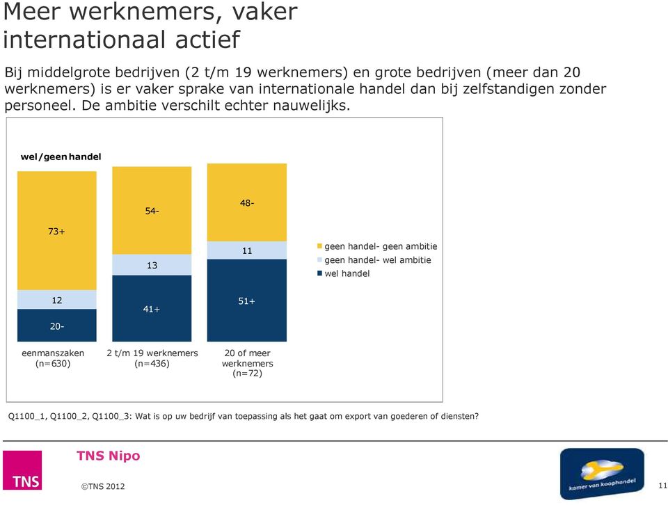 wel/geen handel 73+ 13 20-54- 48-11 geen handel- geen ambitie geen handel- wel ambitie wel handel 12 41+ 51+ eenmanszaken (n=630) 2 t/m 19