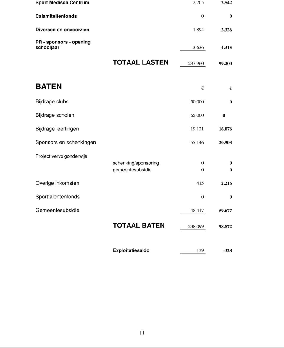 000 0 Bijdrage scholen 65.000 0 Bijdrage leerlingen 19.121 16.076 Sponsors en schenkingen 55.146 20.