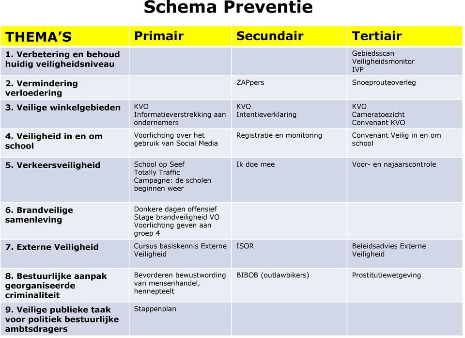 Veiligheid in en om school Voorlichting over het gebruik van Social Media ZAPpers KVO Intentieverklaring Registratie en monitoring Gebiedsscan Veiligheidsmonitor IVP Snoeprouteoverleg KVO