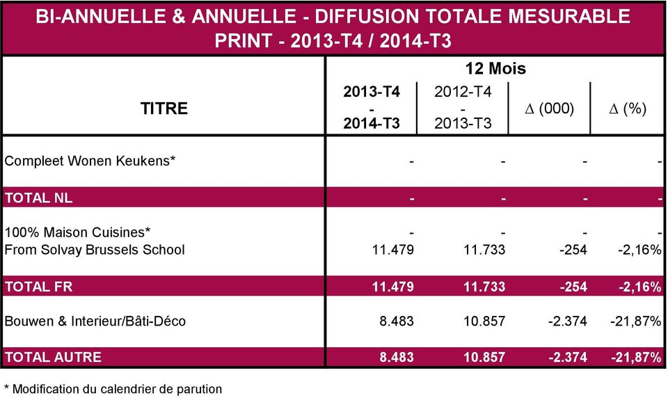 733-254 -2,16% TOTAL FR 11.479 11.733-254 -2,16% Bouwen & Interieur/Bâti-Déco 8.483 10.