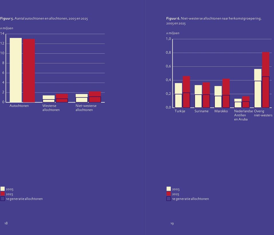 12 1019 8 6 4 2 0 0 Autochtonen Westerse allochtonen Niet-westerse allochtonen 0,0 Turkije Suriname Marokko
