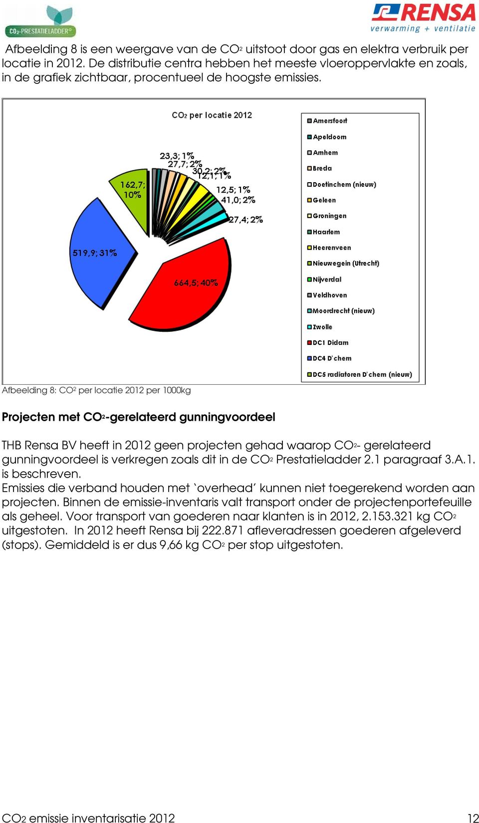 Afbeelding 8: CO 2 per locatie 2012 per 1000kg Projecten met CO 2 -gerelateerd gunningvoordeel THB Rensa BV heeft in 2012 geen projecten gehad waarop CO 2 - gerelateerd gunningvoordeel is verkregen