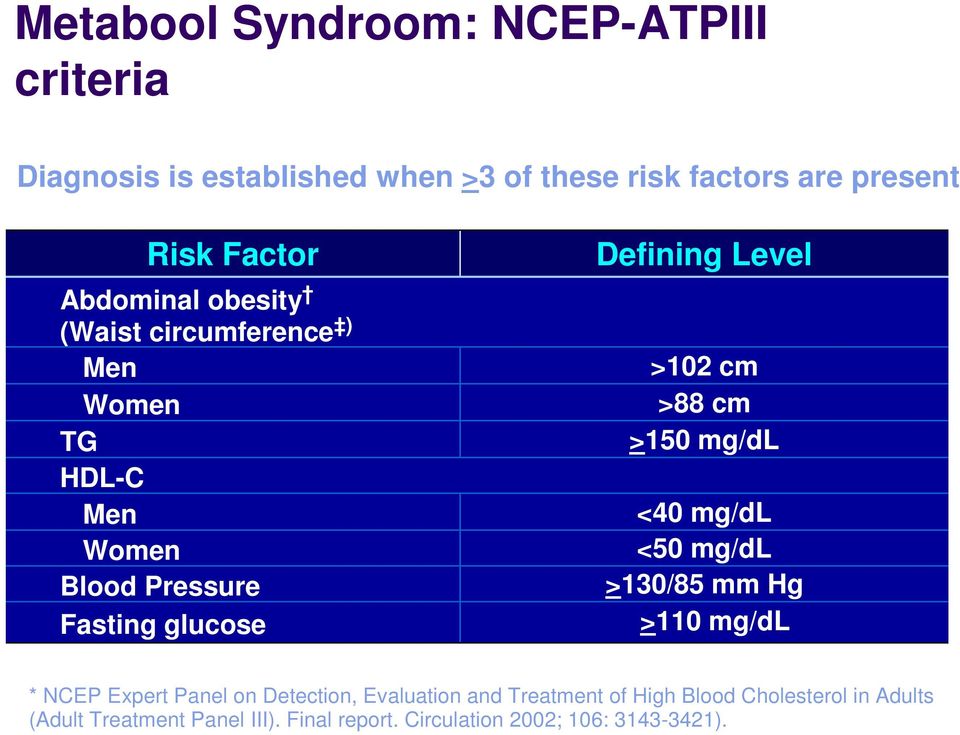 >102 cm >88 cm >150 mg/dl <40 mg/dl <50 mg/dl >130/85 mm Hg >110 mg/dl * NCEP Expert Panel on Detection, Evaluation and