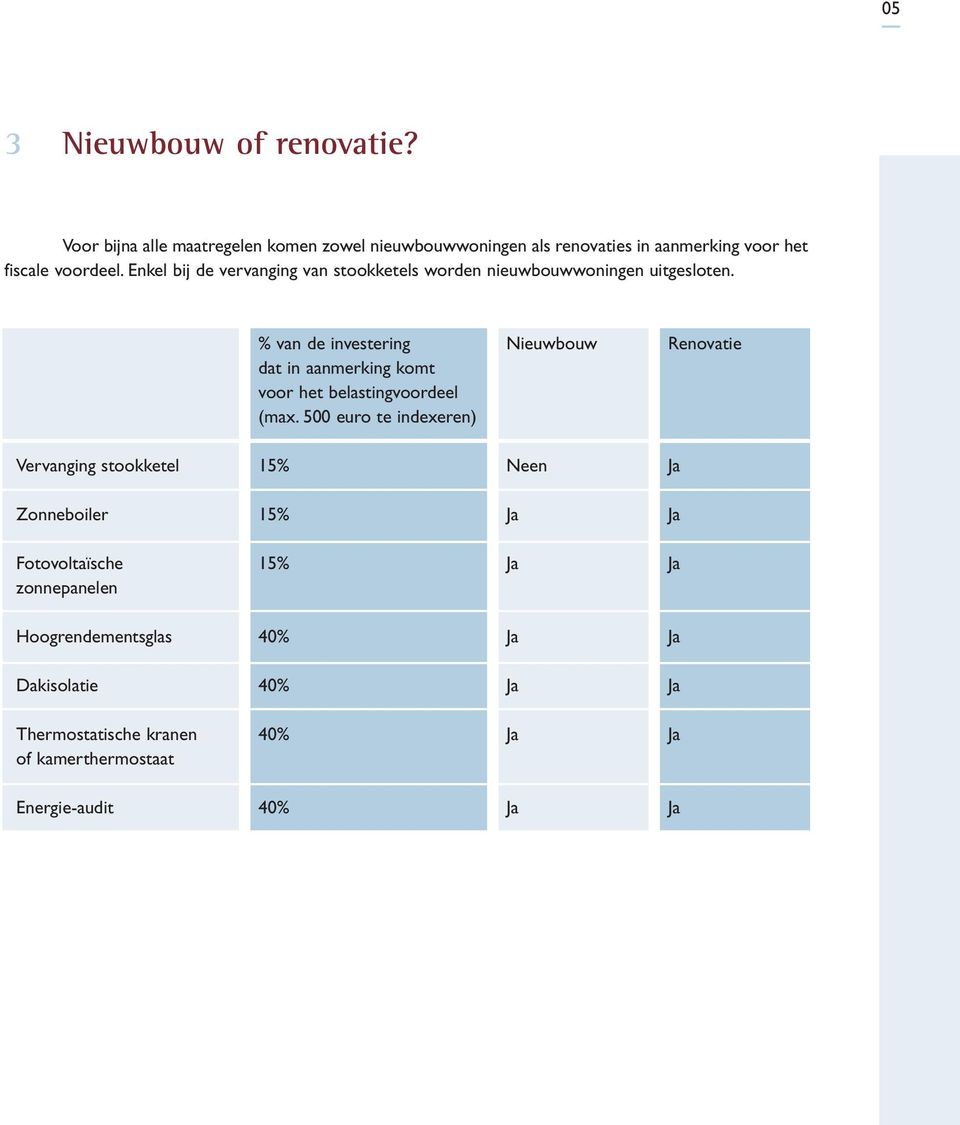 Enkel bij de vervanging van stookketels worden nieuwbouwwoningen uitgesloten.