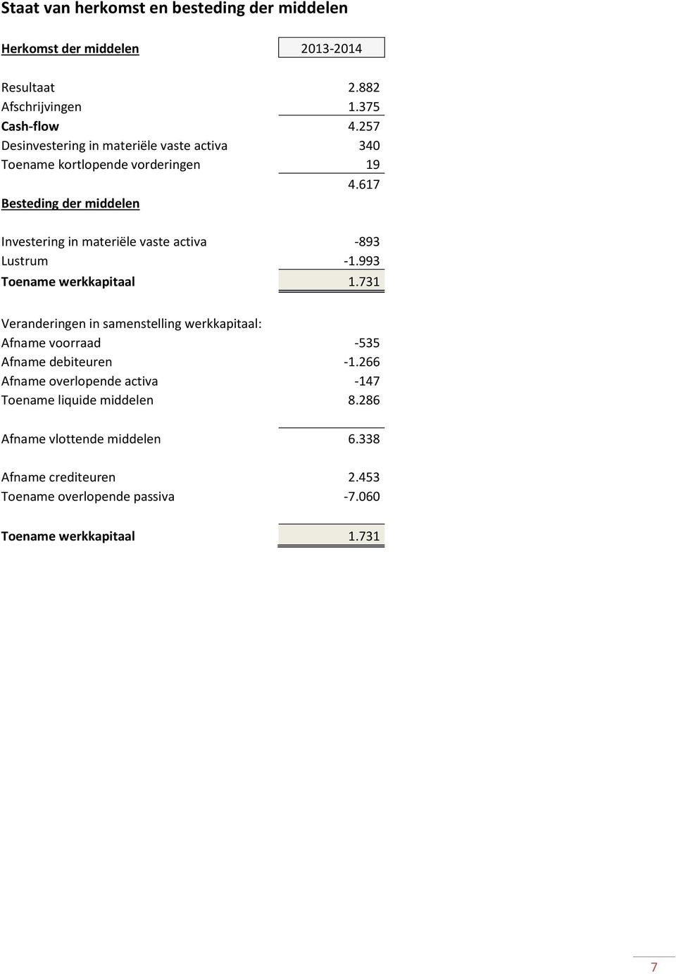 617 Besteding der middelen Investering in materiële vaste activa -893 Lustrum -1.993 Toename werkkapitaal 1.