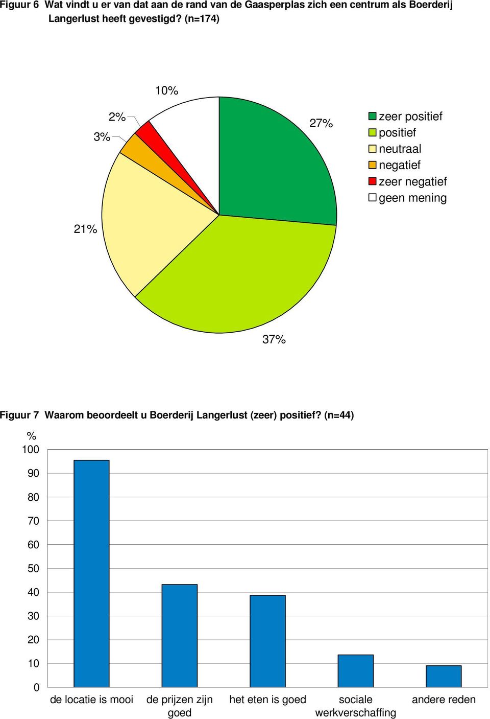 (n=174) 1 21 3 2 27 zeer positief positief neutraal negatief zeer negatief geen mening 37 Figuur 7