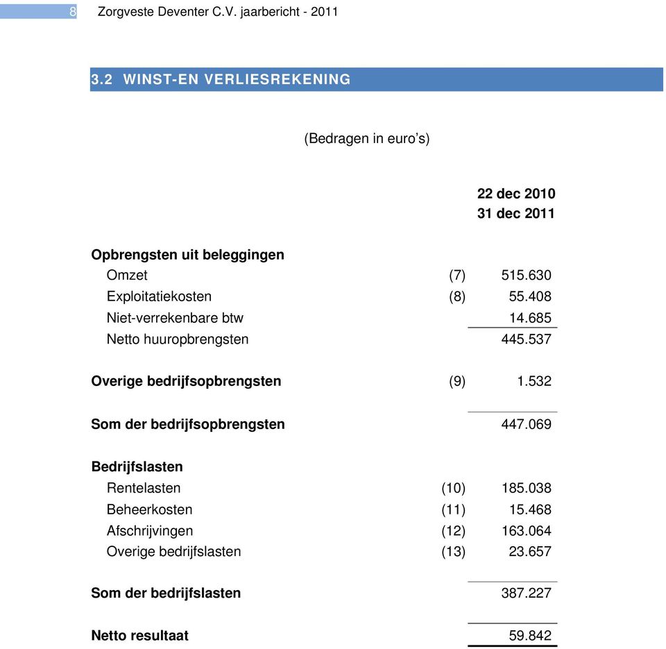 630 Exploitatiekosten (8) 55.408 Niet-verrekenbare btw 14.685 Netto huuropbrengsten 445.