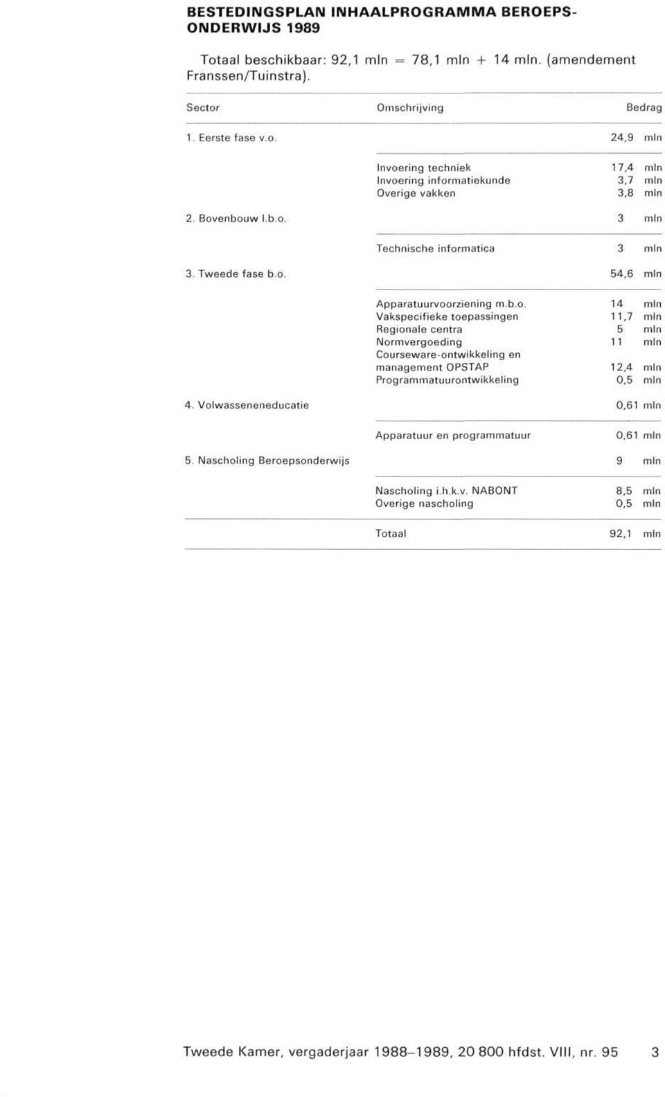 Volwasseneneducatie 0,61 min Apparatuur en programmatuur 0,61 min 5. Nascholing Beroepsonderwijs 9 min Nascholing i.h.k.v.