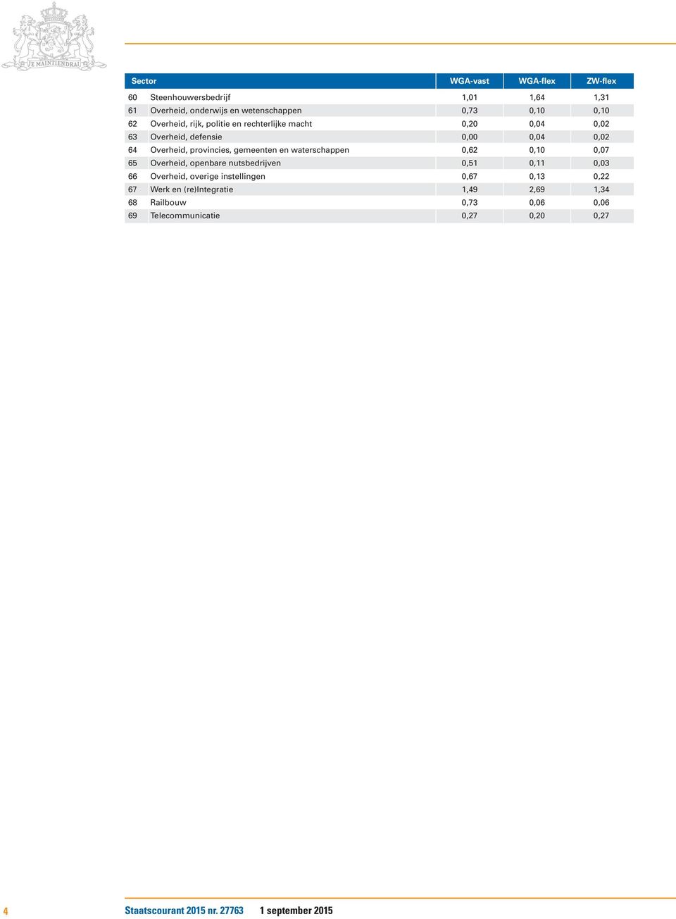 waterschappen 0,62 0,10 0,07 65 Overheid, openbare nutsbedrijven 0,51 0,11 0,03 66 Overheid, overige instellingen 0,67 0,13 0,22 67