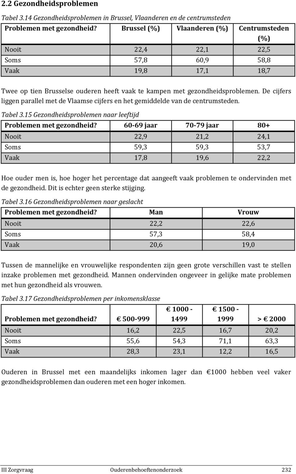 De cijfers liggen parallel met de Vlaamse cijfers en het gemiddelde van de centrumsteden. Tabel 3.15 Gezondheidsproblemen naar leeftijd Problemen met gezondheid?