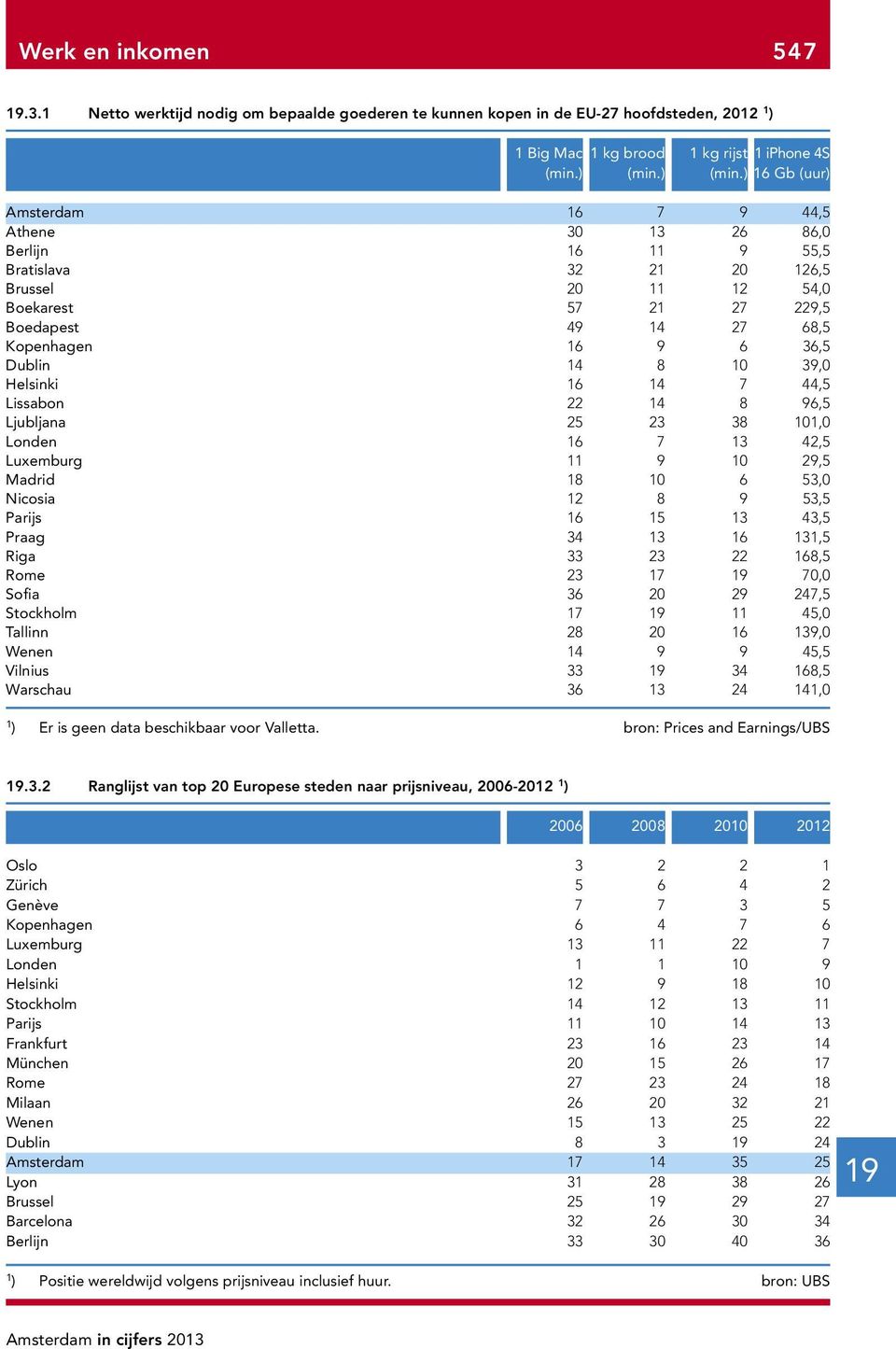 ) 6 Gb (uur) Amsterdam 6 7 9 44,5 Athene 30 3 26 86,0 Berlijn 6 9 55,5 Bratislava 32 2 20 26,5 Brussel 20 2 54,0 Boekarest 57 2 27 229,5 Boedapest 49 4 27 68,5 Kopenhagen 6 9 6 36,5 Dublin 4 8 0 39,0