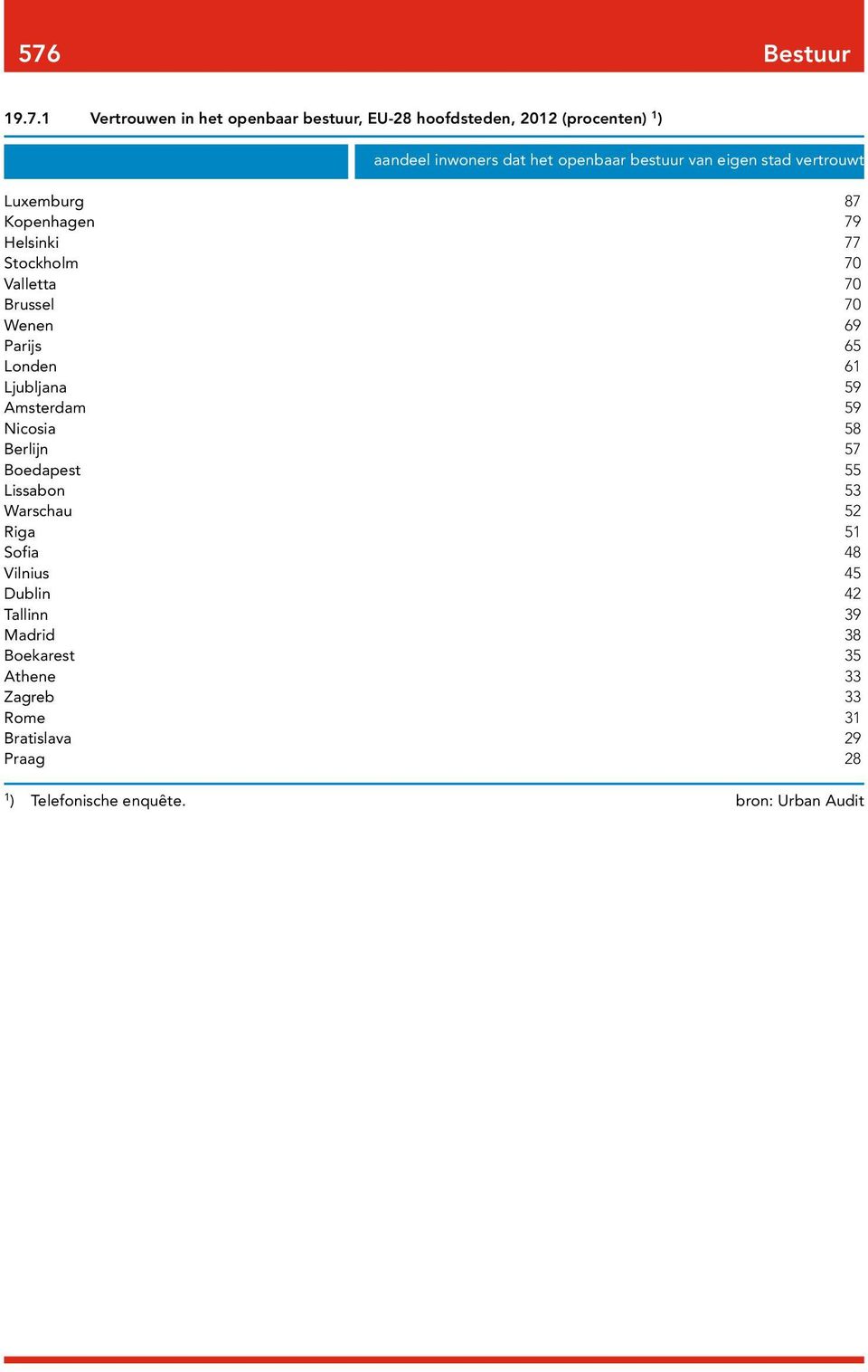 Londen 6 Ljubljana 59 Amsterdam 59 Nicosia 58 Berlijn 57 Boedapest 55 Lissabon 53 Warschau 52 Riga 5 Sofia 48 Vilnius 45