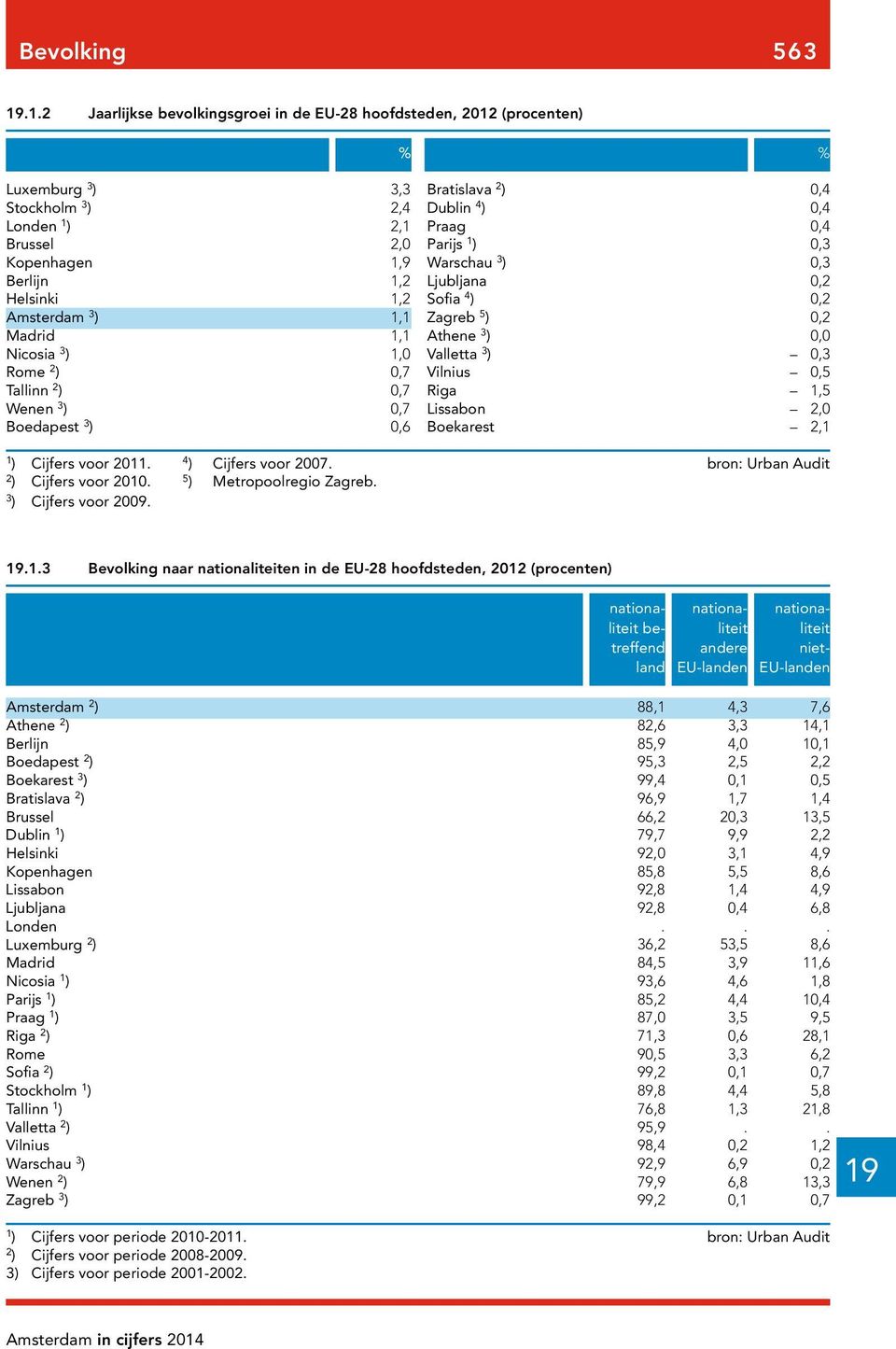 Kopenhagen,9 Warschau 3 ) 0,3 Berlijn,2 Ljubljana 0,2 Helsinki,2 Sofia 4 ) 0,2 Amsterdam 3 ), Zagreb 5 ) 0,2 Madrid, Athene 3 ) 0,0 Nicosia 3 ),0 Valletta 3 ) 0,3 Rome 2 ) 0,7 Vilnius 0,5 Tallinn 2 )