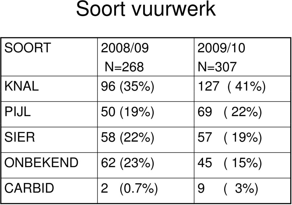 (19%) 69 ( 22%) SIER 58 (22%) 57 ( 19%)