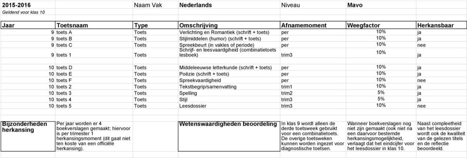 toets) per 10% ja 10 toets E Toets Poëzie (schrift + toets) per 10% ja 10 toets F Toets Spreekvaardigheid per 10% nee 10 toets 2 Toets Tekstbegrip/samenvatting trim1 10% ja 10 toets 3 Toets Spelling