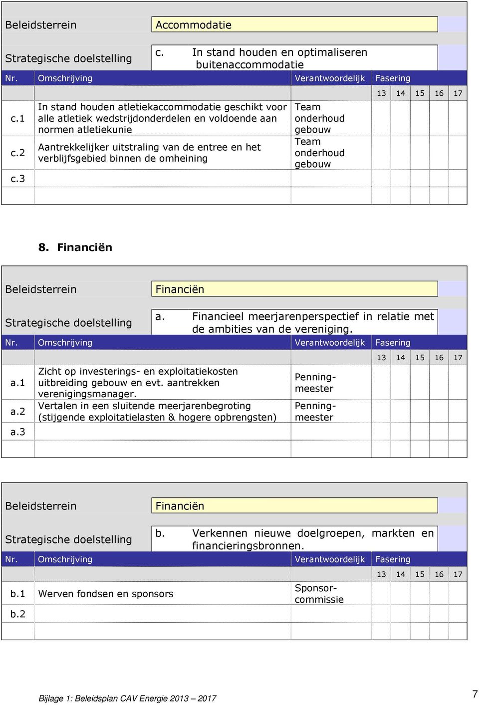 omheining 8. Financiën Financiën a. Financieel meerjarenperspectief in relatie met de ambities van de vereniging. a.1 a.2 a.3 Zicht op investerings- en exploitatiekosten uitbreiding en evt.