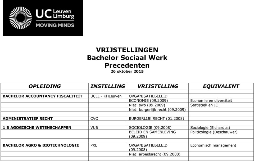 2009) Economie en diversiteit Statistiek en ICT ADMINISTRATIEF RECHT CVO BURGERLIJK RECHT (01.2008) 1 B AGOGISCHE WETENSCHAPPEN VUB SOCIOLOGIE (09.