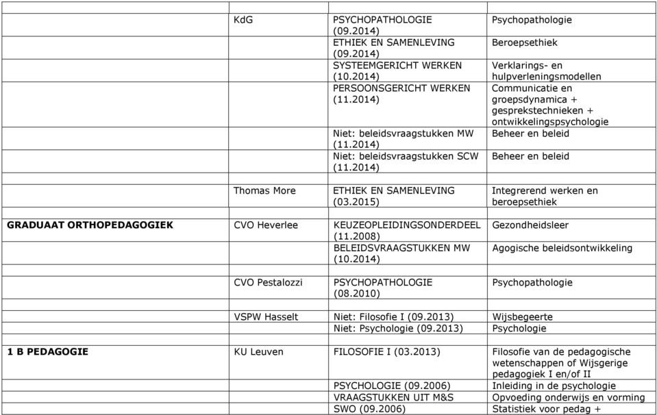 2015) Psychopathologie Beroepsethiek Verklarings- en hulpverleningsmodellen Communicatie en groepsdynamica + gesprekstechnieken + ontwikkelingspsychologie Beheer en beleid Beheer en beleid