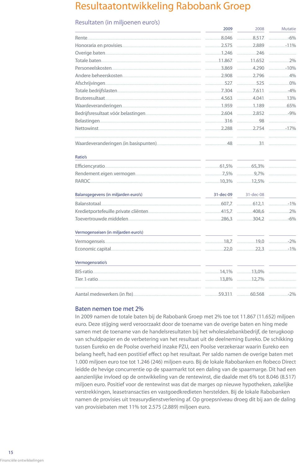 189 65% Bedrijfsresultaat vóór belastingen 2.604 2.852-9% Belastingen 316 98 Nettowinst 2.288 2.