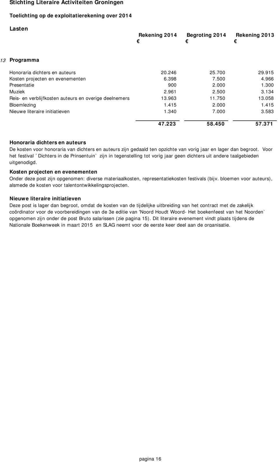 340 7.000 3.583 47.223 58.450 57.371 Honoraria dichters en auteurs De kosten voor honoraria van dichters en auteurs zijn gedaald ten opzichte van vorig jaar en lager dan begroot.