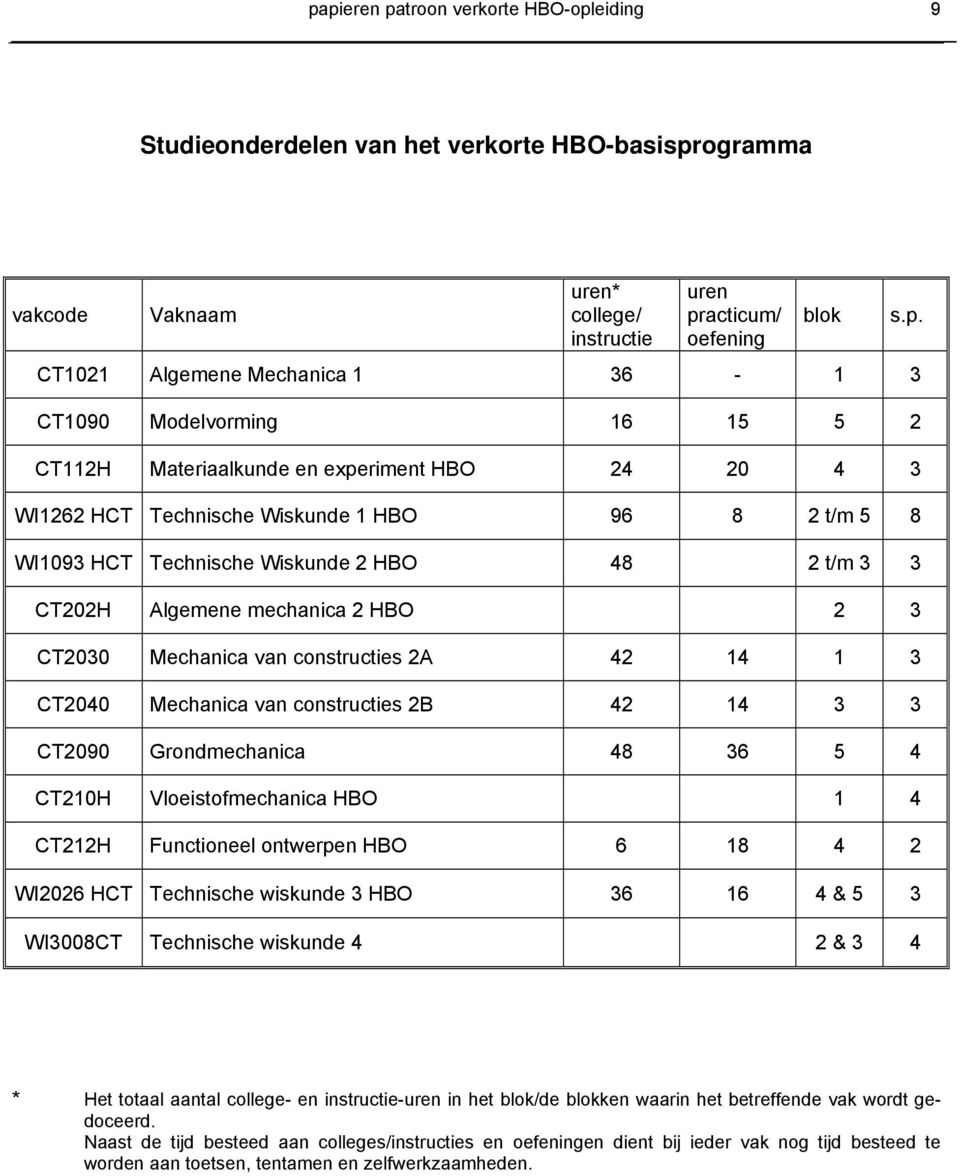 van constructies 2 42 14 1 CT2040 Mechanica van constructies 2 42 14 Grondmechanica 48 6 5 4 Vloeistofmechanica HO 1 4 CT212H Functioneel ontwerpen HO 6 18 4 2 WI2026 HCT Technische wiskunde HO 6 16