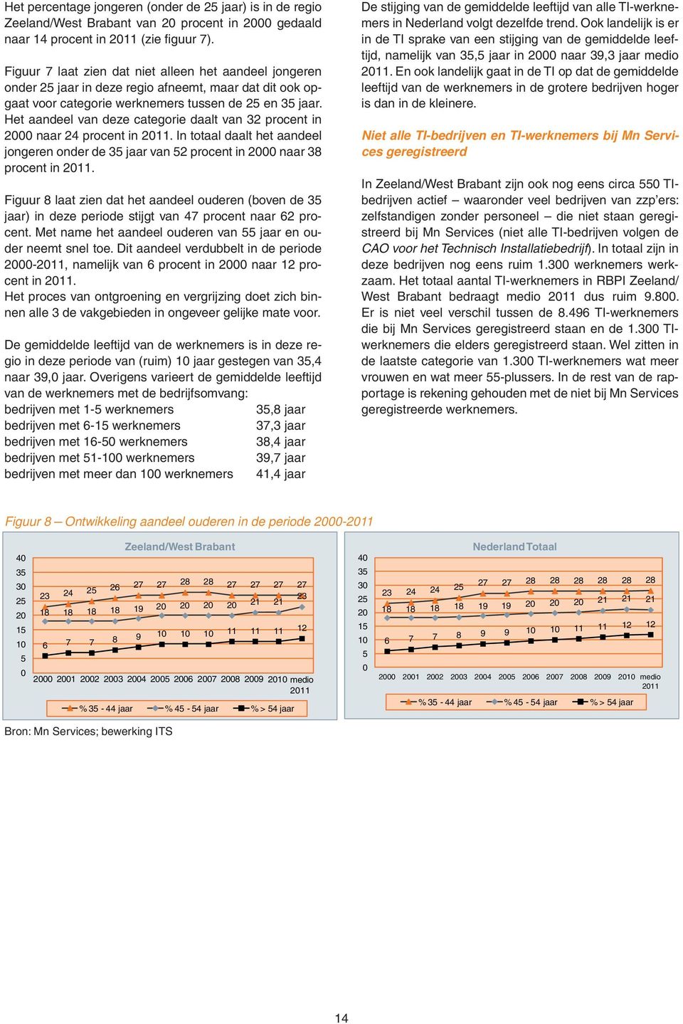 Het aandeel van deze categorie daalt van 32 procent in 2 naar 24 procent in 211. In totaal daalt het aandeel jongeren onder de 3 jaar van 2 procent in 2 naar 38 procent in 211.