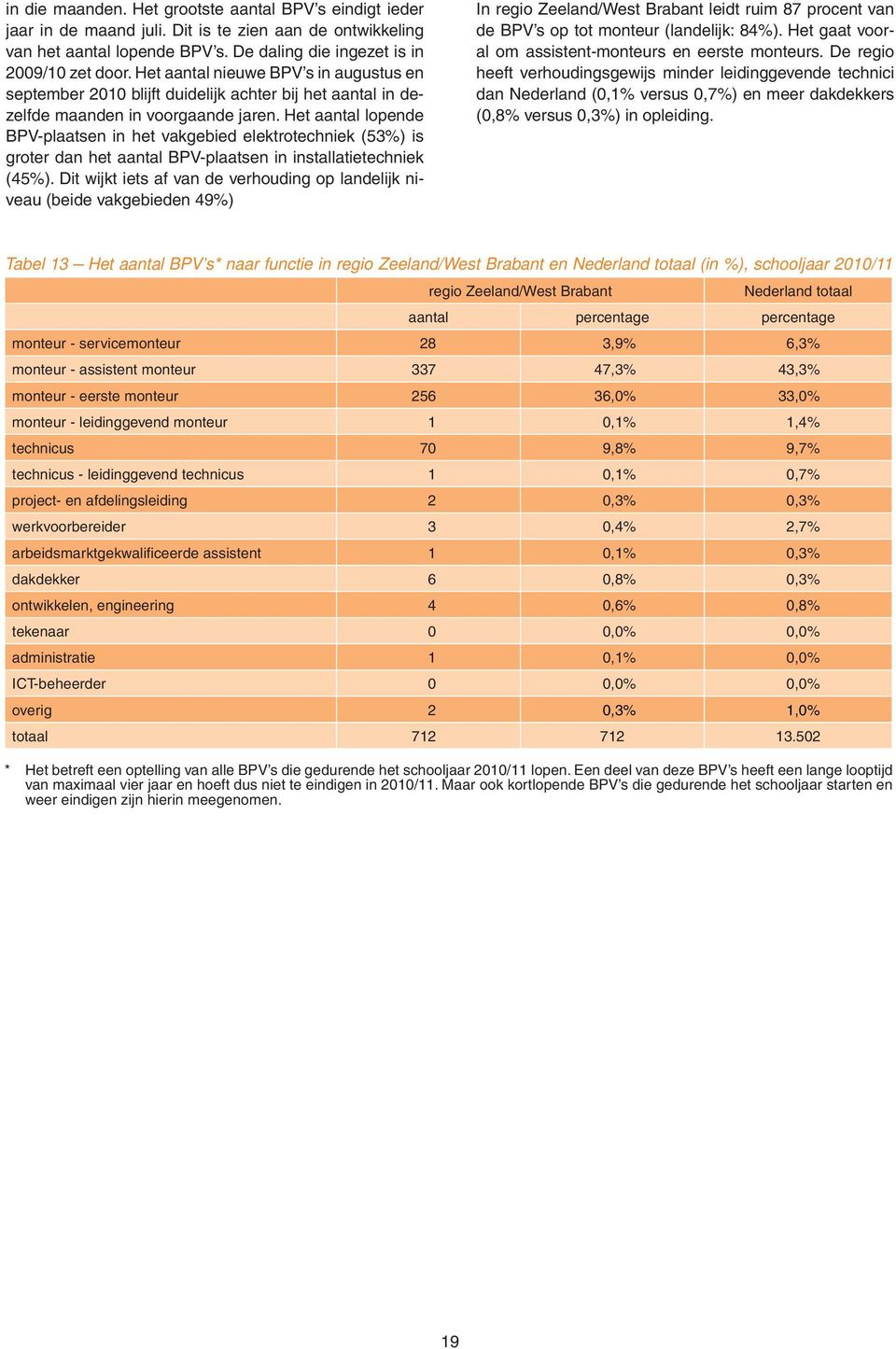 Het aantal lopende BPV-plaatsen in het vakgebied elektrotechniek (3%) is groter dan het aantal BPV-plaatsen in installatietechniek (4%).